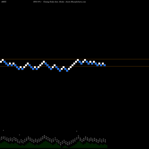 Free Renko charts US Brent Oil BNO share AMEX Stock Exchange 