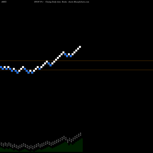 Free Renko charts Innovator S&P 500 Buffer ETF Nov BNOV share AMEX Stock Exchange 