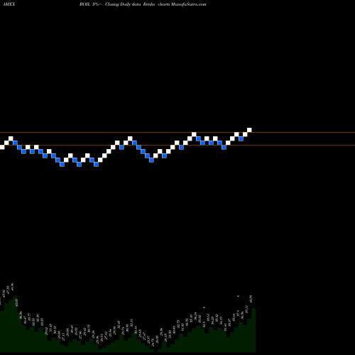 Free Renko charts Ultra DJ-UBS Natural Gas Proshares BOIL share AMEX Stock Exchange 