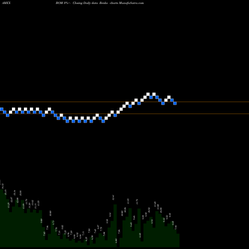 Free Renko charts DB Base Metals Dble Short ETN BOM share AMEX Stock Exchange 