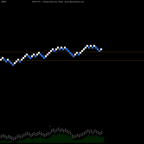 Free Renko charts Innovator Ibd Breakout Opportunities ETF BOUT share AMEX Stock Exchange 