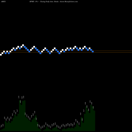 Free Renko charts Biopharmx Corporatio BPMX share AMEX Stock Exchange 