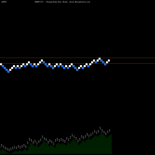 Free Renko charts Blue Ridge Bankshare BRBS share AMEX Stock Exchange 