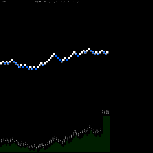 Free Renko charts Bluerock Residential Growth Rei BRG share AMEX Stock Exchange 