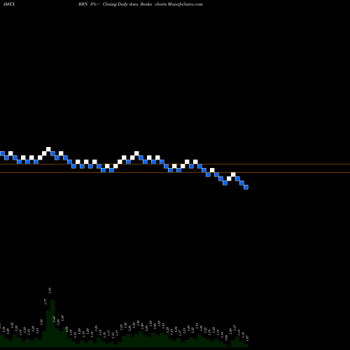 Free Renko charts Barnwell Industries BRN share AMEX Stock Exchange 