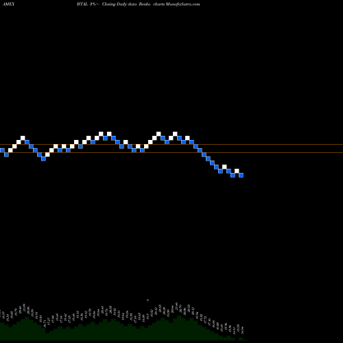 Free Renko charts US Anti-Beta Fund Market Neutral BTAL share AMEX Stock Exchange 