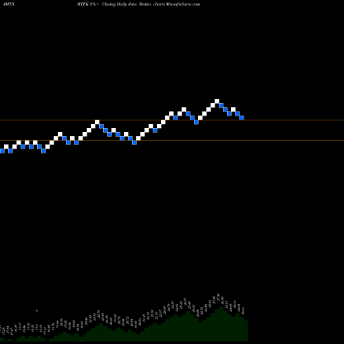 Free Renko charts Blackrock Future Tech ETF BTEK share AMEX Stock Exchange 