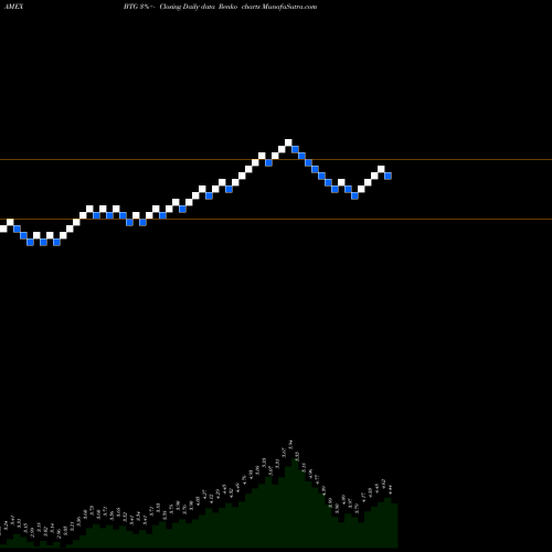 Free Renko charts B2Gold Corp BTG share AMEX Stock Exchange 