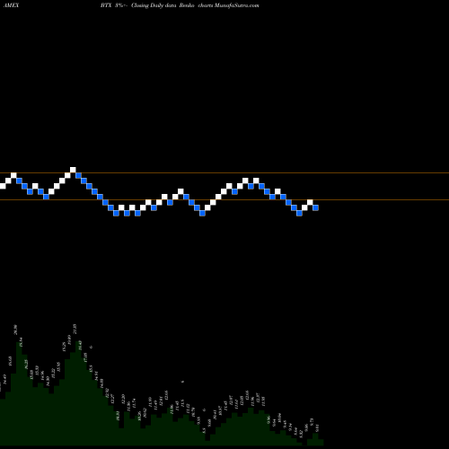 Free Renko charts Biotime Inc BTX share AMEX Stock Exchange 