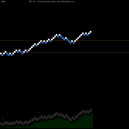 Free Renko charts Pacer US Cash Cows Growth ETF BUL share AMEX Stock Exchange 