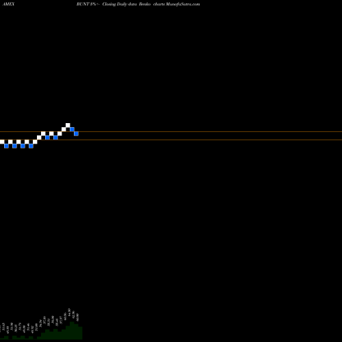 Free Renko charts DB 3X German Bund ETN Powershares BUNT share AMEX Stock Exchange 