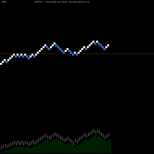 Free Renko charts Franklin Disruptive Commerce ETF BUYZ share AMEX Stock Exchange 