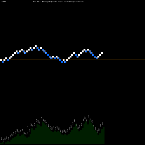 Free Renko charts Bovie Medical Corp BVX share AMEX Stock Exchange 