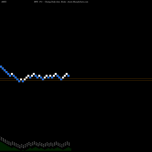 Free Renko charts SPDR Intl Treasury Bond Barclays Capital BWX share AMEX Stock Exchange 