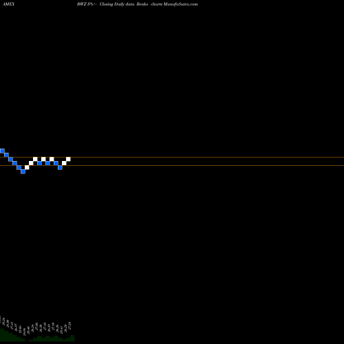 Free Renko charts SPDR S/T Intl Treasury Bond Barclays BWZ share AMEX Stock Exchange 