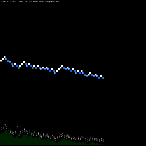 Free Renko charts Coffee Pure Beta ETN Ipath CAFE share AMEX Stock Exchange 
