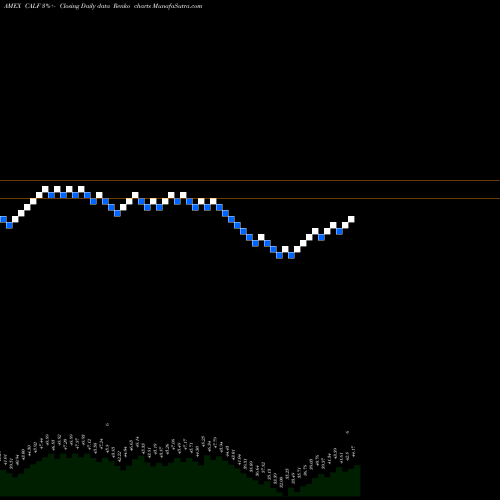 Free Renko charts Pacer US Small Cap Cash Cows 100 ETF CALF share AMEX Stock Exchange 