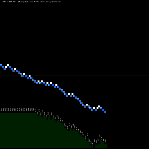 Free Renko charts Can-Fite Biopharma Ltd Sponsore CANF share AMEX Stock Exchange 