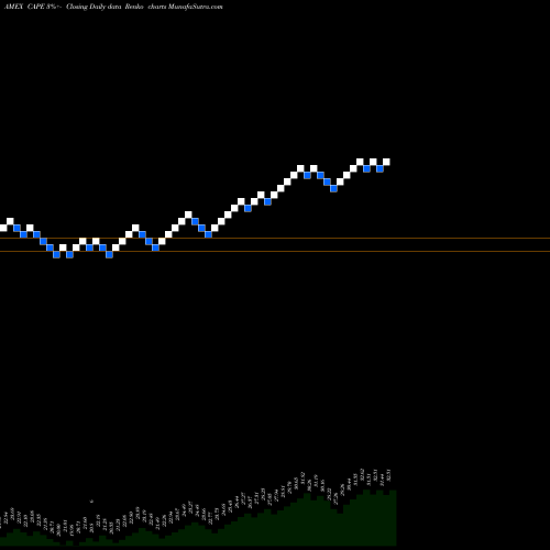 Free Renko charts Barclays ETN Schiller Cape CAPE share AMEX Stock Exchange 
