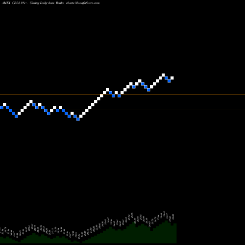 Free Renko charts Changebridge Capital Long/Short Equity ETF CBLS share AMEX Stock Exchange 
