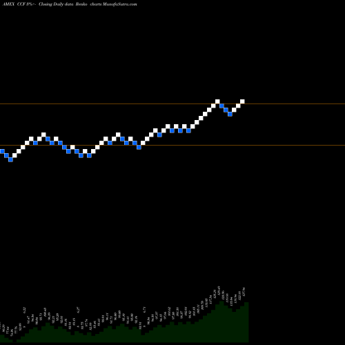 Free Renko charts Chase Corp CCF share AMEX Stock Exchange 