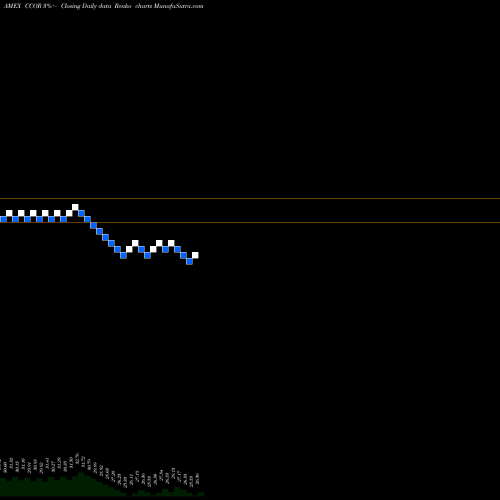 Free Renko charts Cambria Core Equity ETF CCOR share AMEX Stock Exchange 