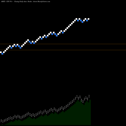 Free Renko charts Central Fund Of Canada CEF share AMEX Stock Exchange 