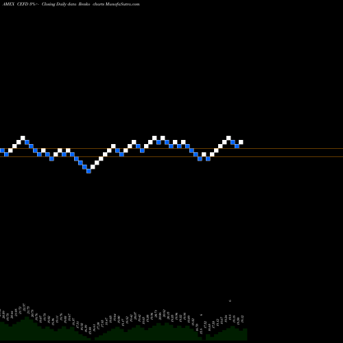 Free Renko charts Etracs Monthly Pay 1.5X Index ETN CEFD share AMEX Stock Exchange 