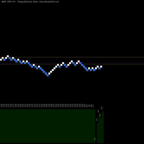 Free Renko charts Etracs Monthly Pay 2X Leveraged CEFL share AMEX Stock Exchange 