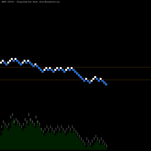 Free Renko charts Camber Energy Inc CEI share AMEX Stock Exchange 