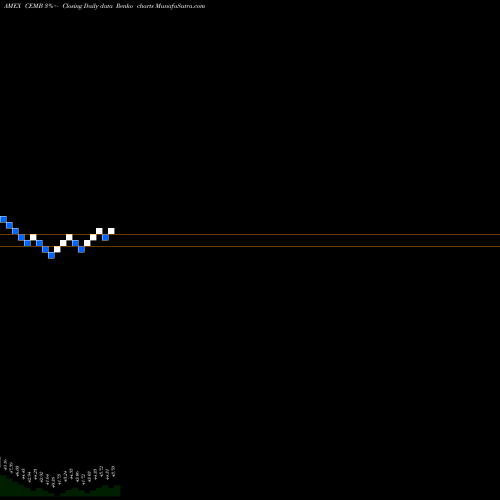 Free Renko charts Emrg Mkts Corporate Bond Fund Ishares CEMB share AMEX Stock Exchange 