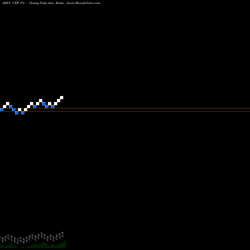 Free Renko charts Wisdomtree Emerging Currency Fund CEW share AMEX Stock Exchange 