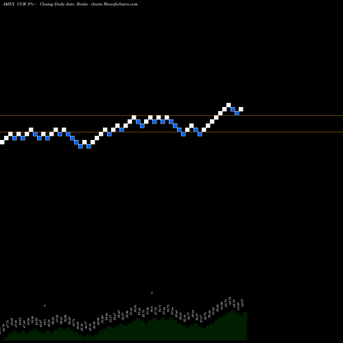 Free Renko charts S&P Global Water Index Guggenheim CGW share AMEX Stock Exchange 