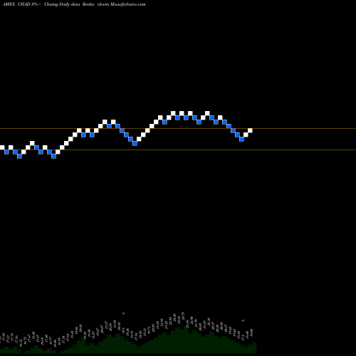 Free Renko charts Direxion Daily Csi 300 China A 1X CHAD share AMEX Stock Exchange 