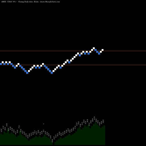 Free Renko charts Direxion Daily Csi 300 China A CHAU share AMEX Stock Exchange 