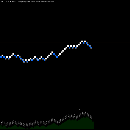 Free Renko charts Diversified Impact U.S. Large Cap Fossil Fuel CHGX share AMEX Stock Exchange 