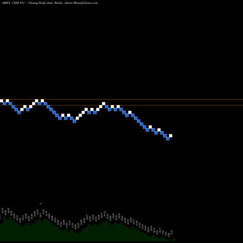 Free Renko charts G-X China Industrials ETF CHII share AMEX Stock Exchange 