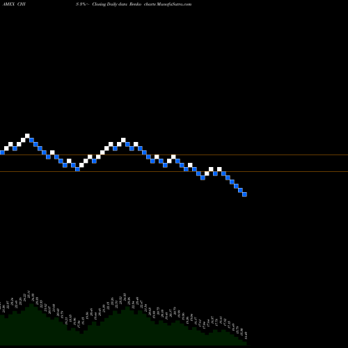 Free Renko charts G-X MSCI China Consumer Staples ETF CHIS share AMEX Stock Exchange 