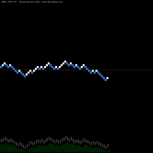 Free Renko charts G-X China Financials ETF CHIX share AMEX Stock Exchange 