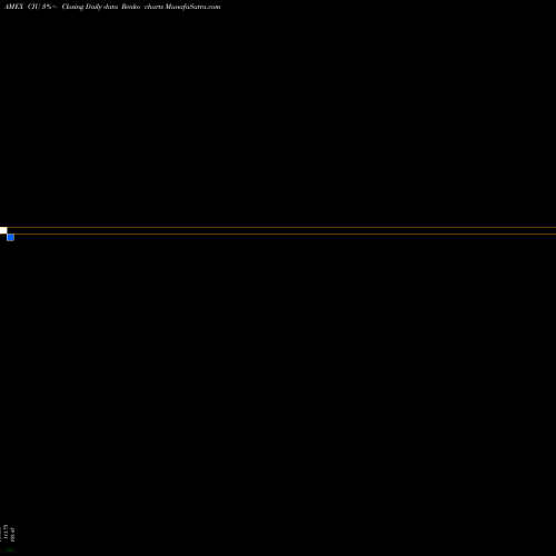 Free Renko charts Intermediate Credit Bd Ishares CIU share AMEX Stock Exchange 