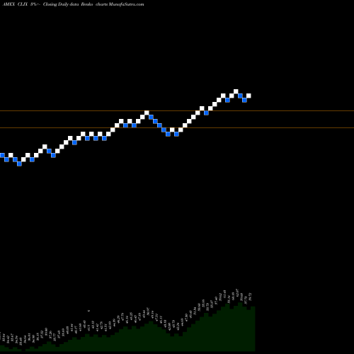 Free Renko charts Proshares Long Online/Short Stores ETF CLIX share AMEX Stock Exchange 