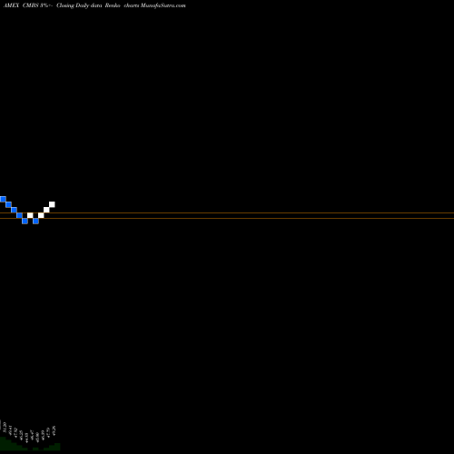 Free Renko charts CMBS Bond Ishares CMBS share AMEX Stock Exchange 