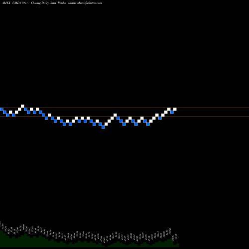 Free Renko charts Bberg Roll Select Cmdty Strategy Ishares ETF CMDY share AMEX Stock Exchange 