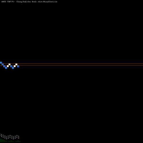 Free Renko charts S&P CA Amt-Free Municipal Bd Ishares CMF share AMEX Stock Exchange 