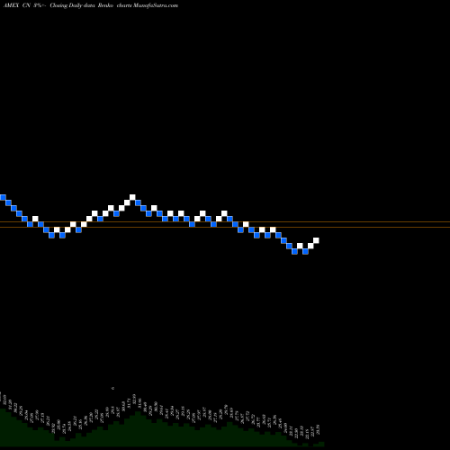 Free Renko charts DB X-Trackers Harvest MSCI All CN share AMEX Stock Exchange 
