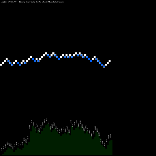 Free Renko charts Amplify Seymour Cannabis ETF CNBS share AMEX Stock Exchange 