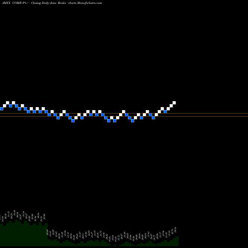 Free Renko charts Commodity Broad Strategy No K-1 ETF COMB share AMEX Stock Exchange 