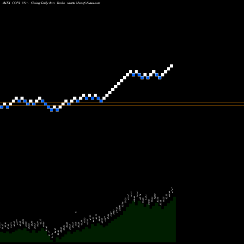 Free Renko charts G-X Copper Miners ETF COPX share AMEX Stock Exchange 