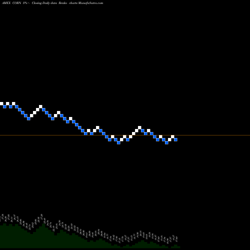 Free Renko charts Teucrium Corn CORN share AMEX Stock Exchange 
