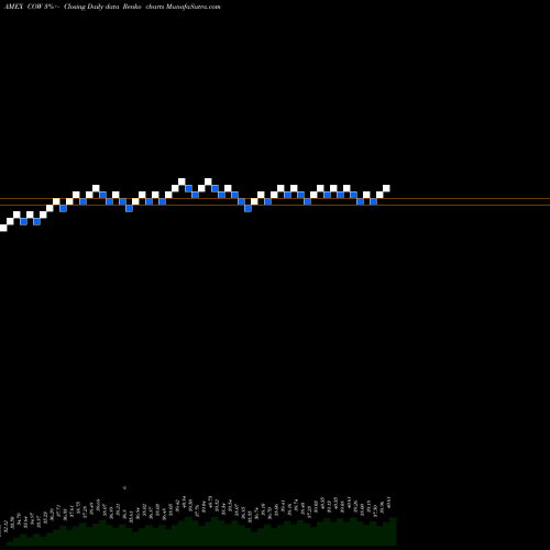 Free Renko charts DJ-UBS Livestock TR Sub-Idx ETN Ipath COW share AMEX Stock Exchange 